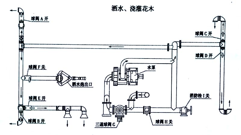 電動(dòng)三輪裝桶車(chē)噴灑、澆灌操作示意圖